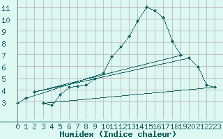 Courbe de l'humidex pour Boulaide (Lux)