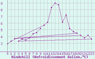 Courbe du refroidissement olien pour Kahler Asten