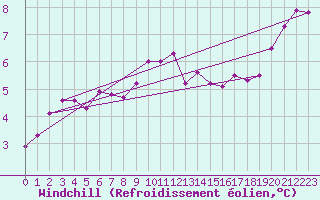 Courbe du refroidissement olien pour Woluwe-Saint-Pierre (Be)