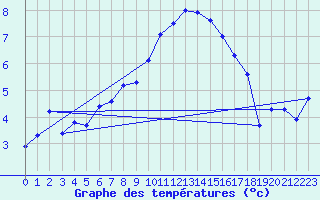 Courbe de tempratures pour Lakatraesk