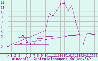 Courbe du refroidissement olien pour Windischgarsten