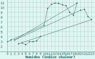 Courbe de l'humidex pour Nmes - Courbessac (30)
