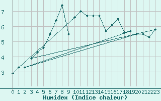 Courbe de l'humidex pour Berlin-Tempelhof