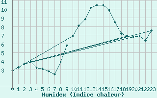 Courbe de l'humidex pour Boscombe Down