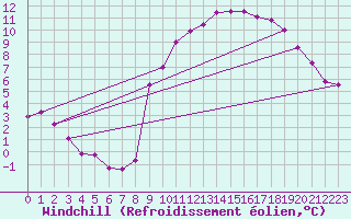 Courbe du refroidissement olien pour Brigueuil (16)