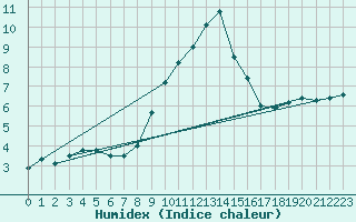 Courbe de l'humidex pour Quenza (2A)