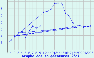 Courbe de tempratures pour Grosser Arber