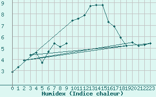 Courbe de l'humidex pour Grosser Arber