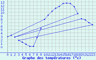 Courbe de tempratures pour Seichamps (54)