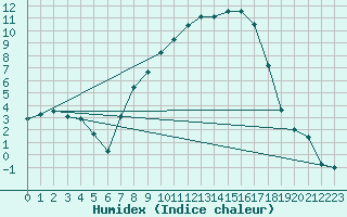 Courbe de l'humidex pour Giswil