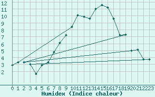 Courbe de l'humidex pour Holesov