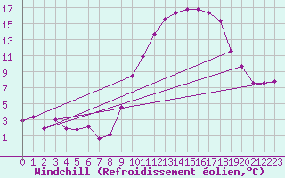 Courbe du refroidissement olien pour Saint-Quentin (02)