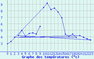 Courbe de tempratures pour La Masse (73)