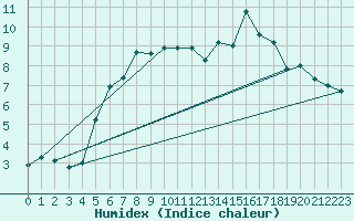 Courbe de l'humidex pour Furuneset