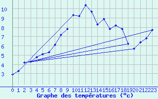 Courbe de tempratures pour Les Diablerets