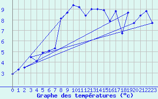 Courbe de tempratures pour Chasseral (Sw)