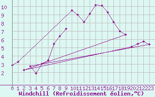 Courbe du refroidissement olien pour Rostherne No 2