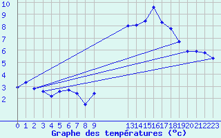 Courbe de tempratures pour Goulles - Bagnard (19)