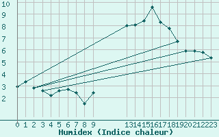 Courbe de l'humidex pour Goulles - Bagnard (19)