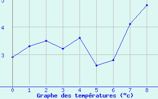 Courbe de tempratures pour Saint Hilaire - Nivose (38)