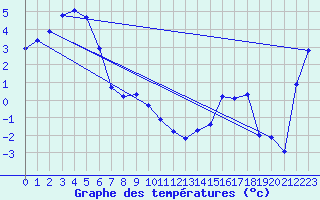 Courbe de tempratures pour Crackenback