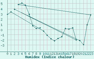 Courbe de l'humidex pour Crackenback