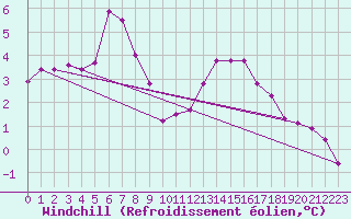 Courbe du refroidissement olien pour Angliers (17)