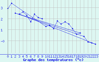 Courbe de tempratures pour Somna-Kvaloyfjellet