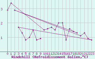 Courbe du refroidissement olien pour Kemionsaari Kemio Kk