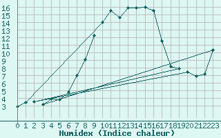 Courbe de l'humidex pour Voorschoten
