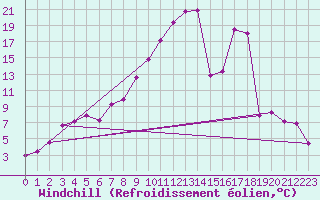 Courbe du refroidissement olien pour Reinosa