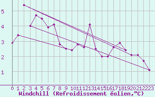 Courbe du refroidissement olien pour Herstmonceux (UK)