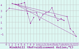 Courbe du refroidissement olien pour Donnemarie-Dontilly (77)