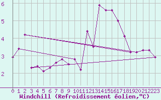 Courbe du refroidissement olien pour Le Touquet (62)