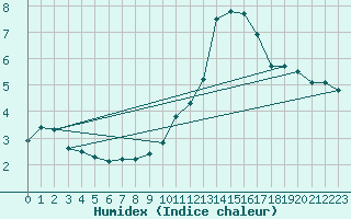 Courbe de l'humidex pour Leign-les-Bois (86)