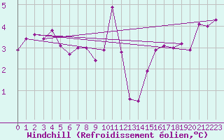 Courbe du refroidissement olien pour Dinard (35)