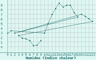 Courbe de l'humidex pour Chartres (28)