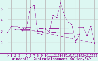 Courbe du refroidissement olien pour Haukelisaeter Broyt