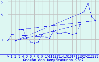 Courbe de tempratures pour Nahkiainen