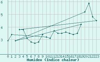 Courbe de l'humidex pour Nahkiainen