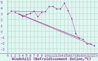 Courbe du refroidissement olien pour Le Talut - Belle-Ile (56)