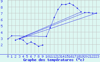 Courbe de tempratures pour Biache-Saint-Vaast (62)