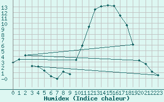 Courbe de l'humidex pour Guret Saint-Laurent (23)