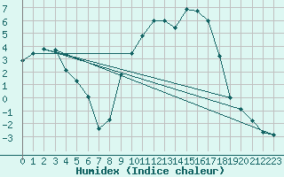 Courbe de l'humidex pour Loch Glascanoch