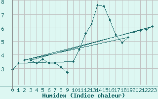 Courbe de l'humidex pour Saint-Philbert-sur-Risle (Le Rossignol) (27)