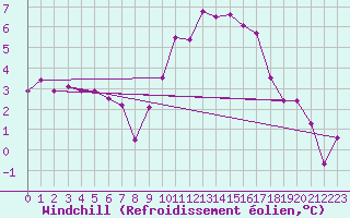Courbe du refroidissement olien pour Evreux (27)