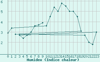 Courbe de l'humidex pour Envalira (And)