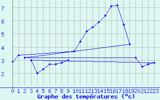 Courbe de tempratures pour La Ville-Dieu-du-Temple Les Cloutiers (82)