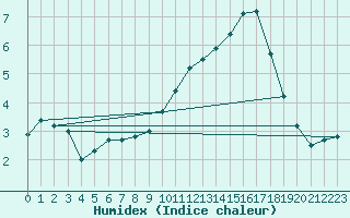Courbe de l'humidex pour La Ville-Dieu-du-Temple Les Cloutiers (82)