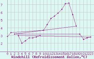 Courbe du refroidissement olien pour La Ville-Dieu-du-Temple Les Cloutiers (82)